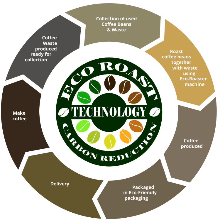 eco roast cycle graphic